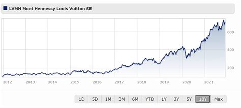 LVMH share 